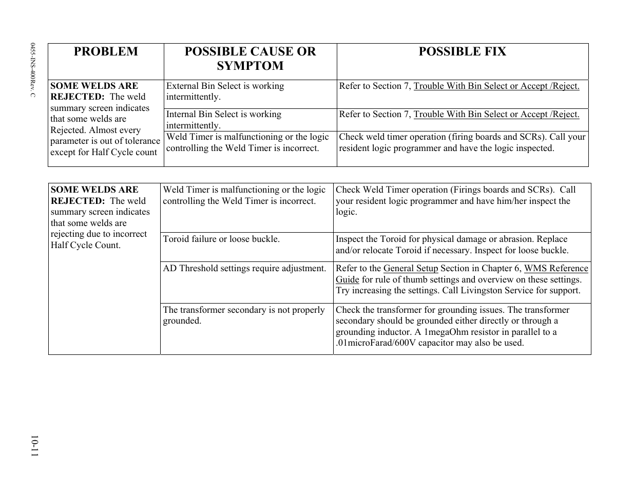Problem, Possible cause or symptom, Possible fix | Dr. Livingstone, I Presume WELDWISE 2400 User Manual | Page 127 / 195