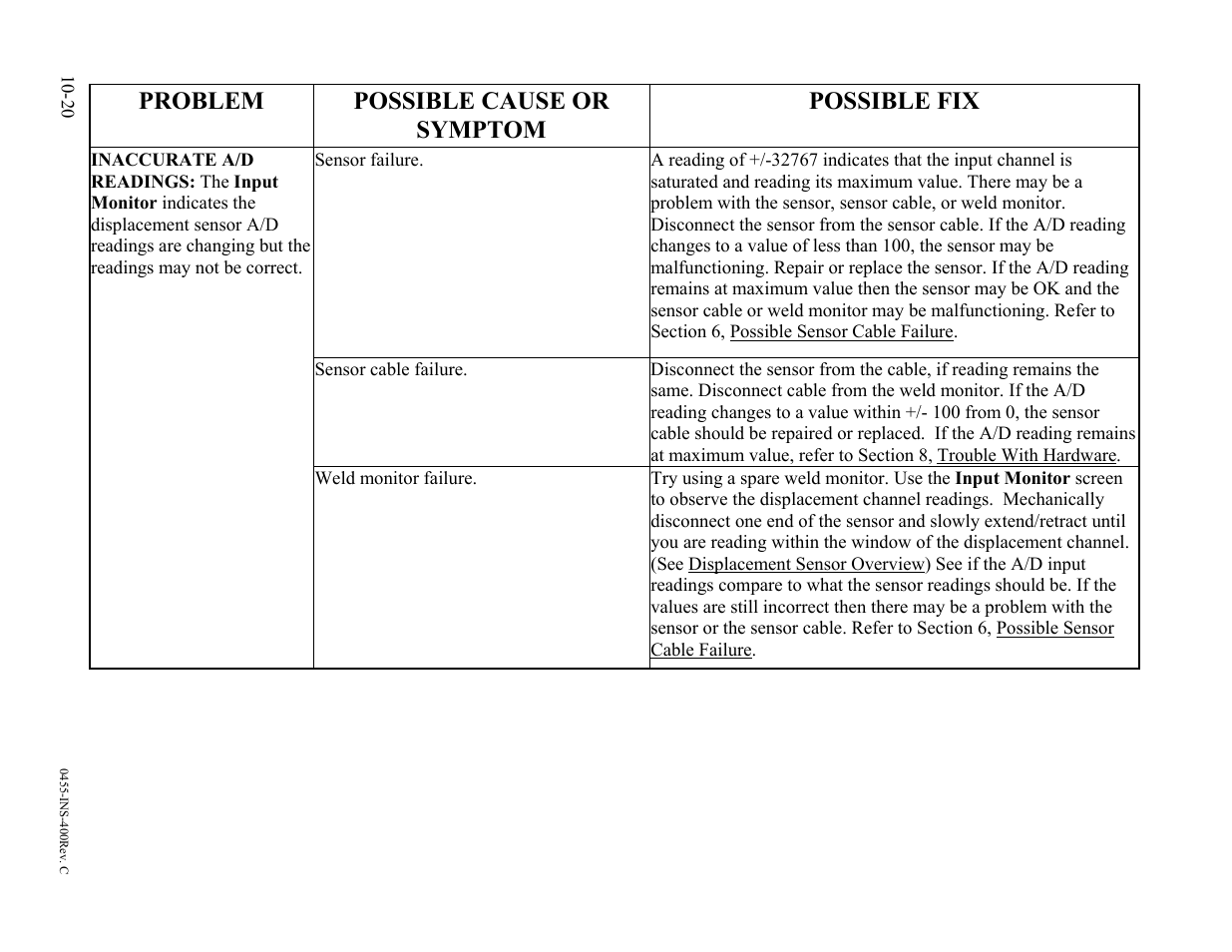 Problem possible cause or symptom possible fix | Dr. Livingstone, I Presume WELDWISE 2400 User Manual | Page 136 / 195