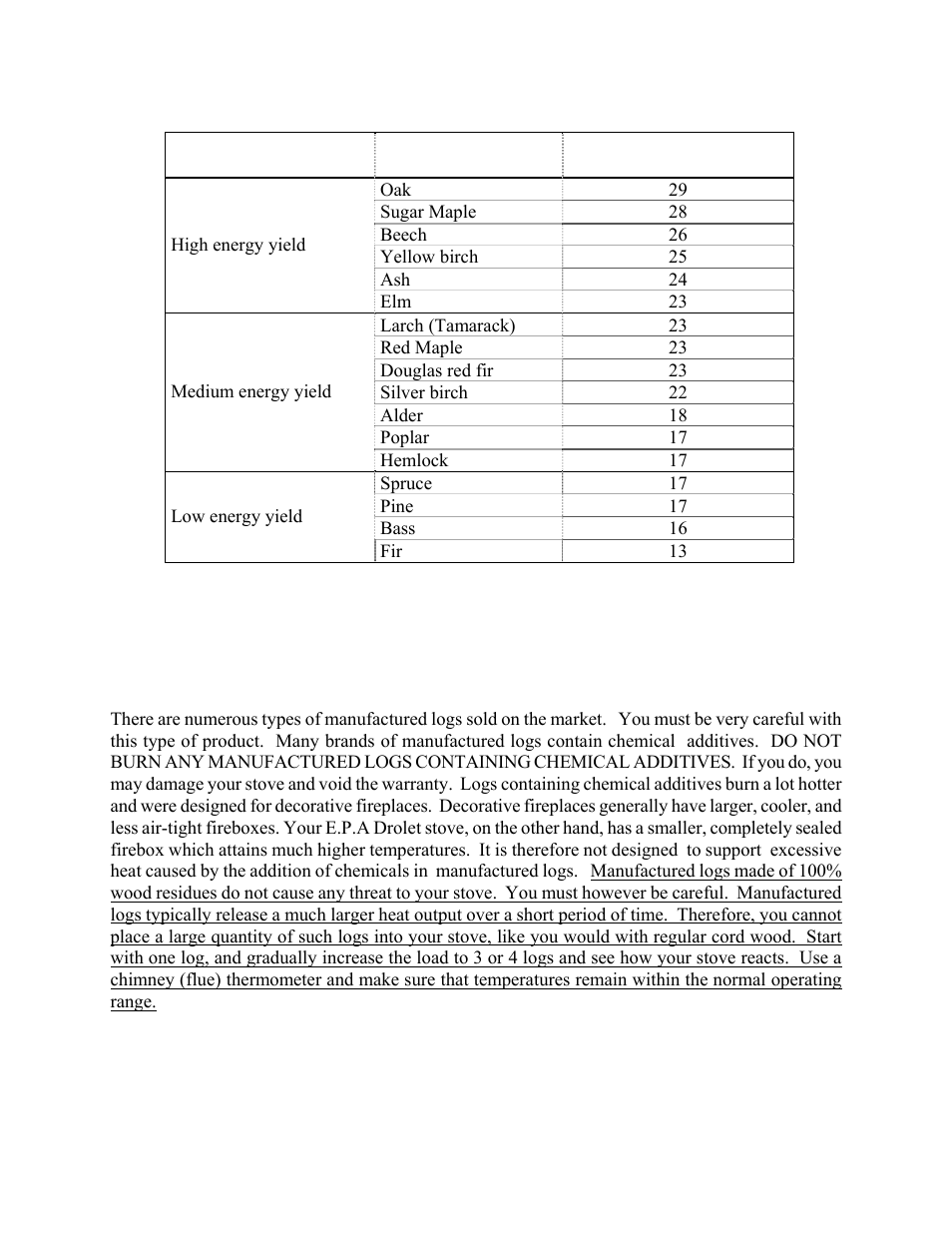 The use of manufactured logs | Drolet 1800 EPA User Manual | Page 29 / 40