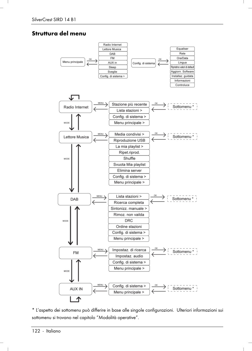 Struttura del menu | Silvercrest SIRD 14 B1 User Manual | Page 124 / 194