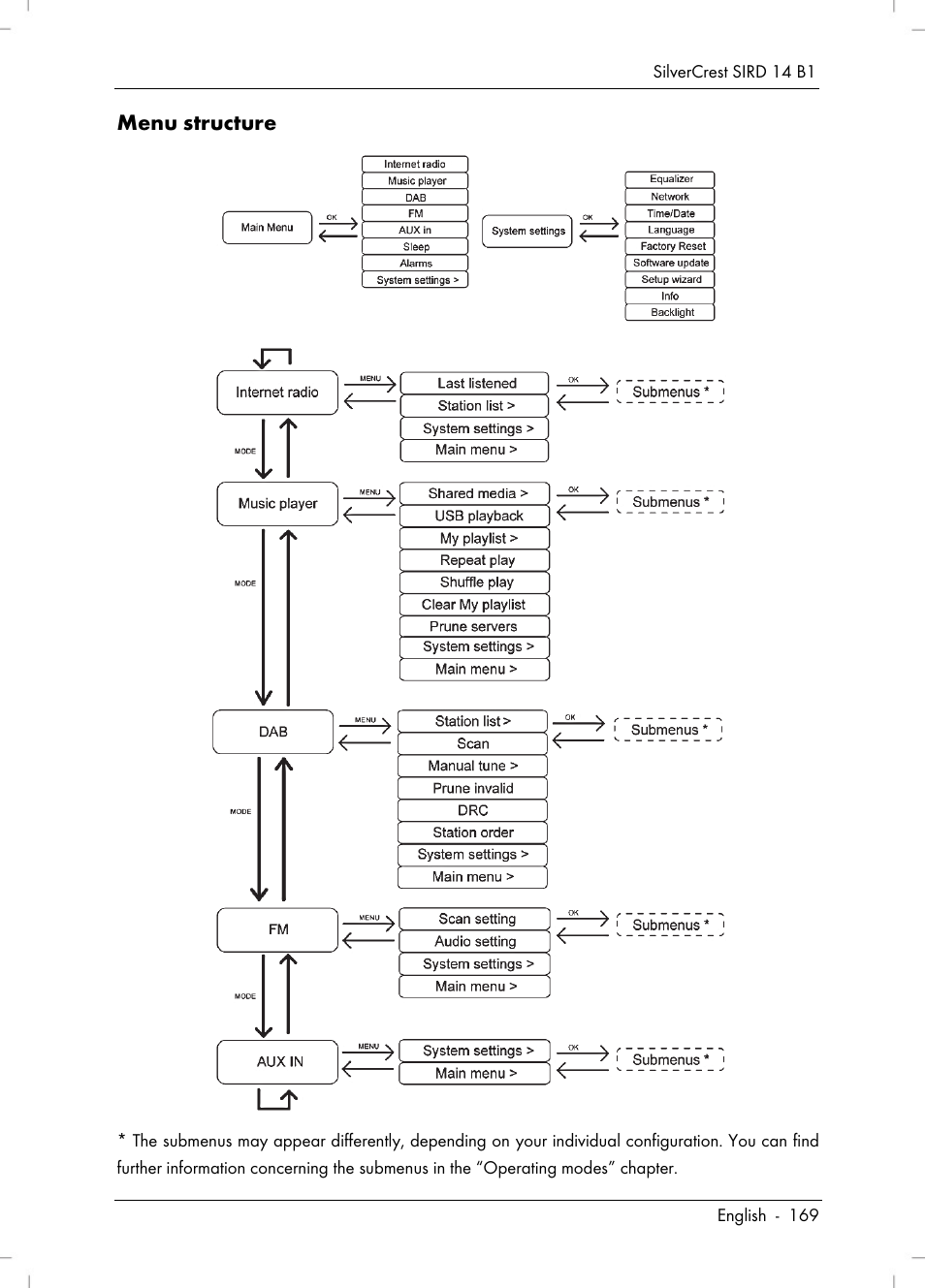 Menu structure | Silvercrest SIRD 14 B1 User Manual | Page 171 / 194