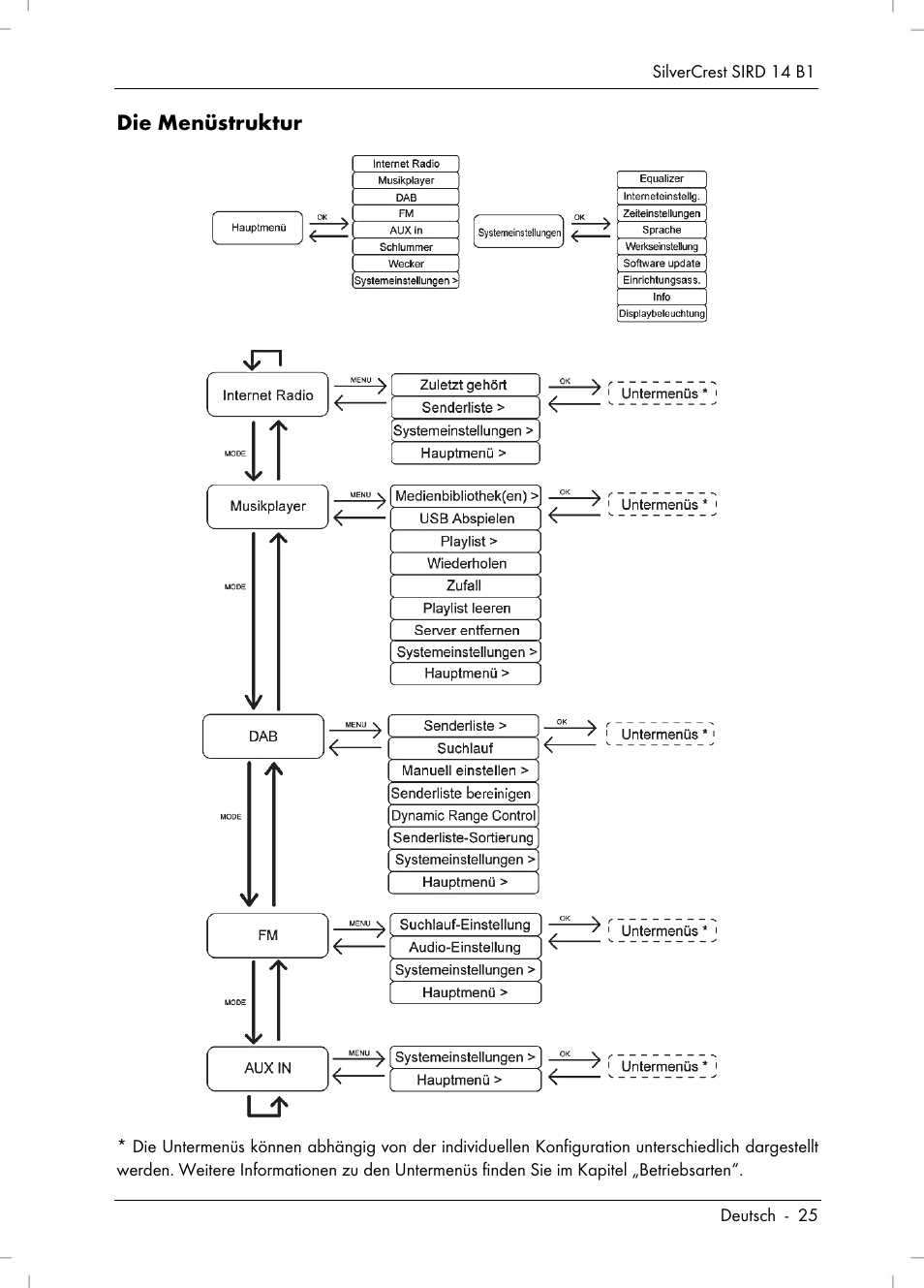 Silvercrest SIRD 14 B1 User Manual | Page 27 / 194