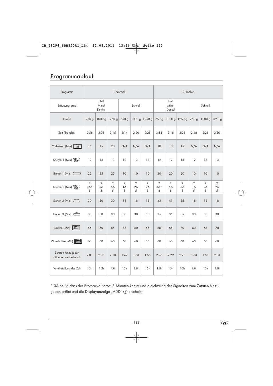 Programmablauf | Silvercrest SBB 850 A1 User Manual | Page 135 / 146