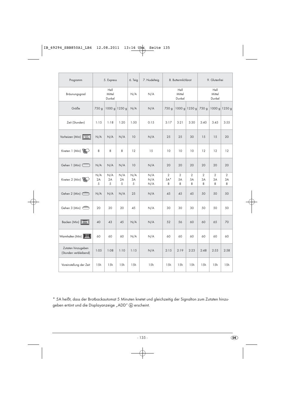 Silvercrest SBB 850 A1 User Manual | Page 137 / 146