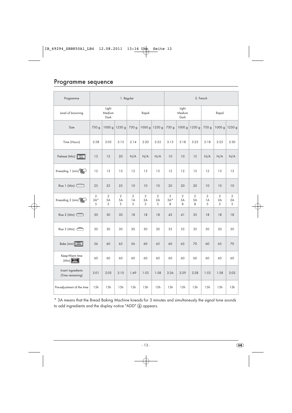 Programme sequence | Silvercrest SBB 850 A1 User Manual | Page 15 / 146