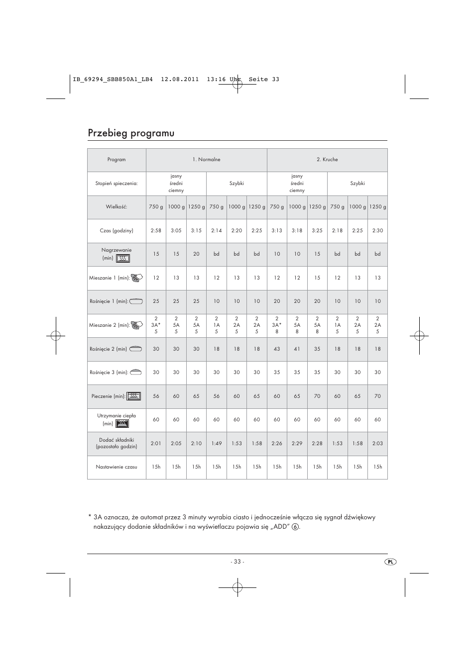 Przebieg programu | Silvercrest SBB 850 A1 User Manual | Page 35 / 146