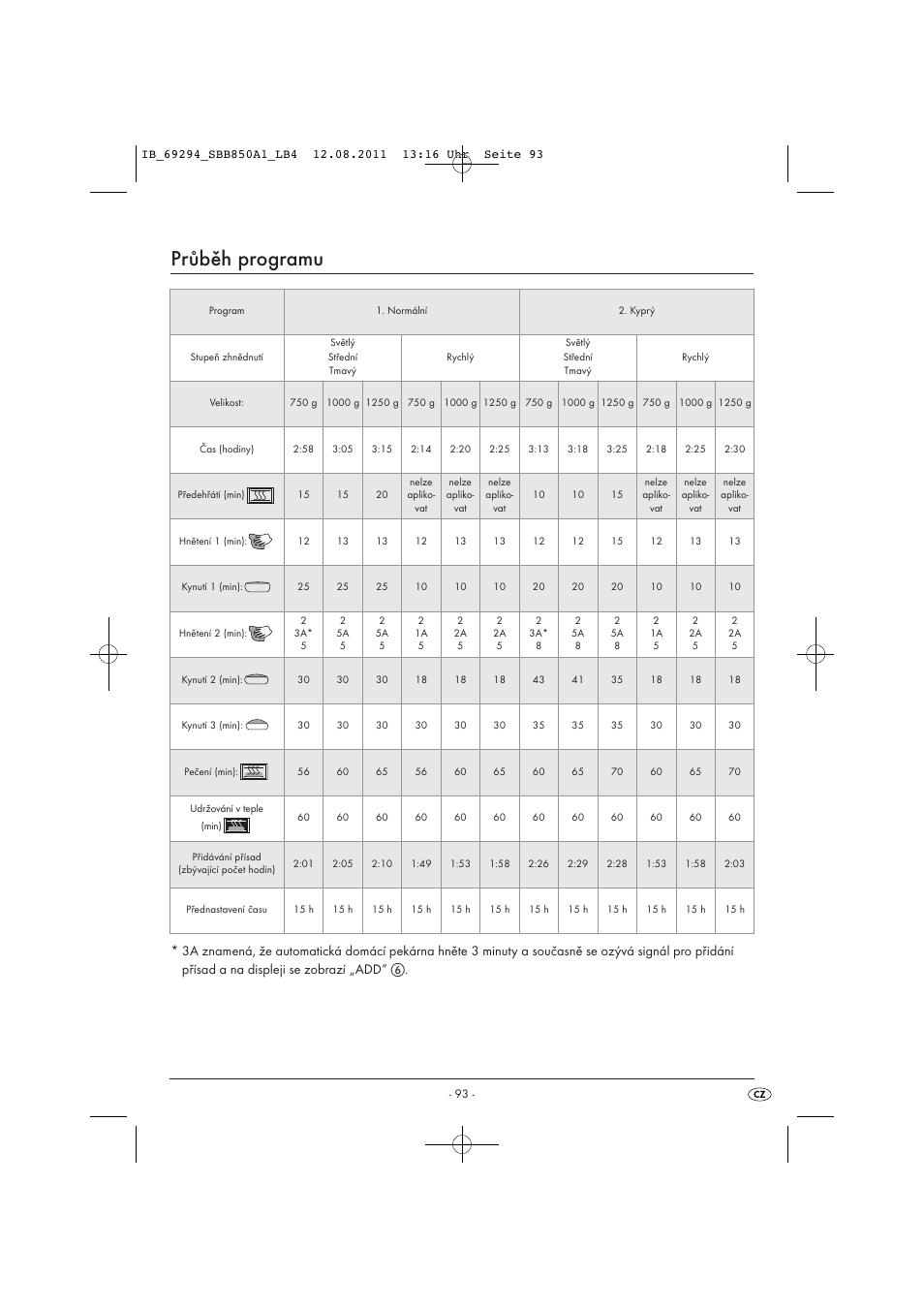 Průběh programu | Silvercrest SBB 850 A1 User Manual | Page 95 / 146
