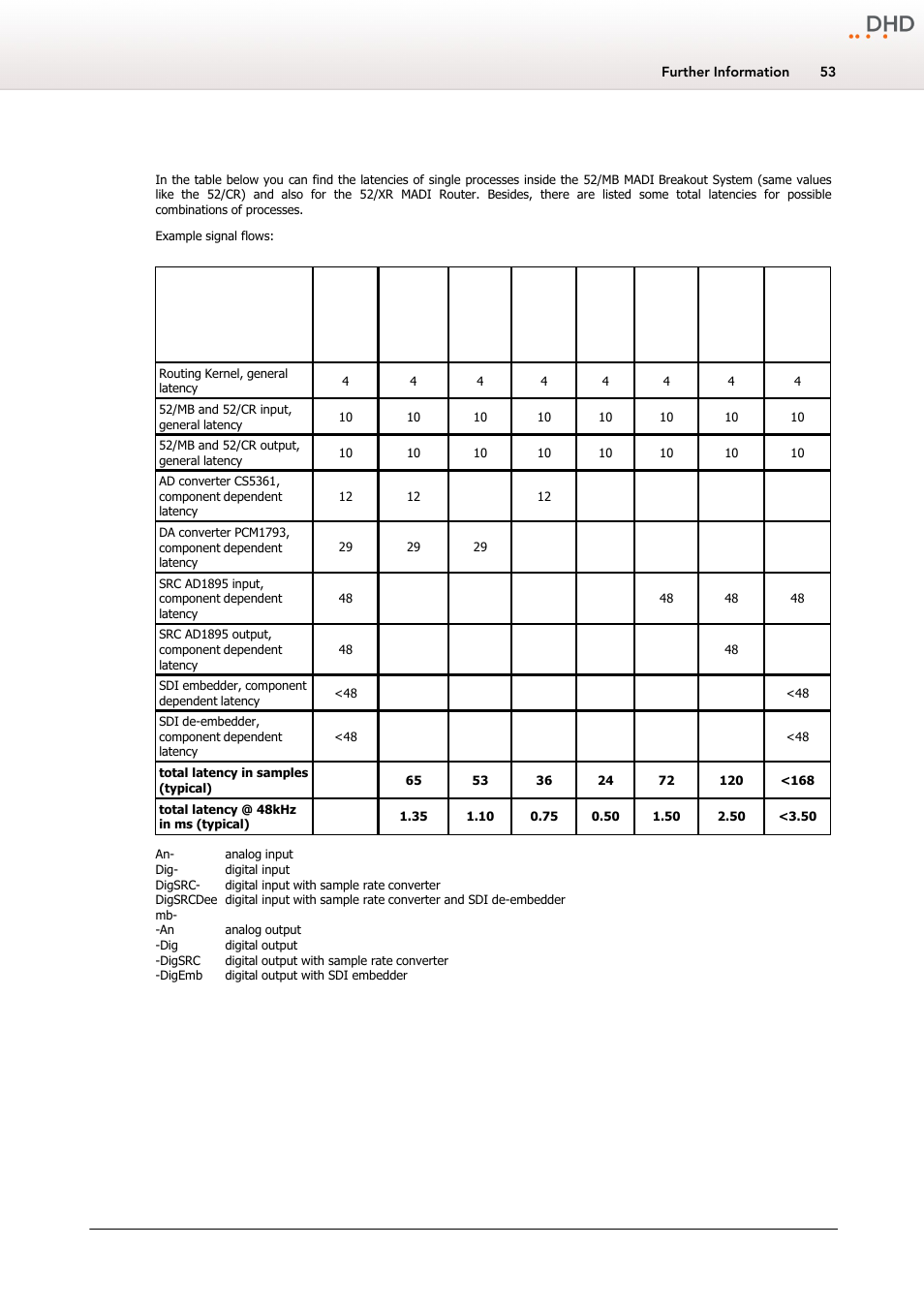 Audio latency, 4 audio latency | DHD Power Cruiser MADI 52/XR User Manual | Page 56 / 60