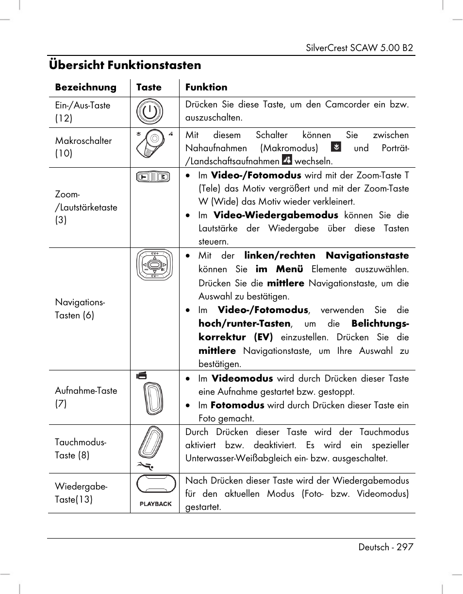 Übersicht funktionstasten | Silvercrest SCAW 5.00 B2 User Manual | Page 299 / 364