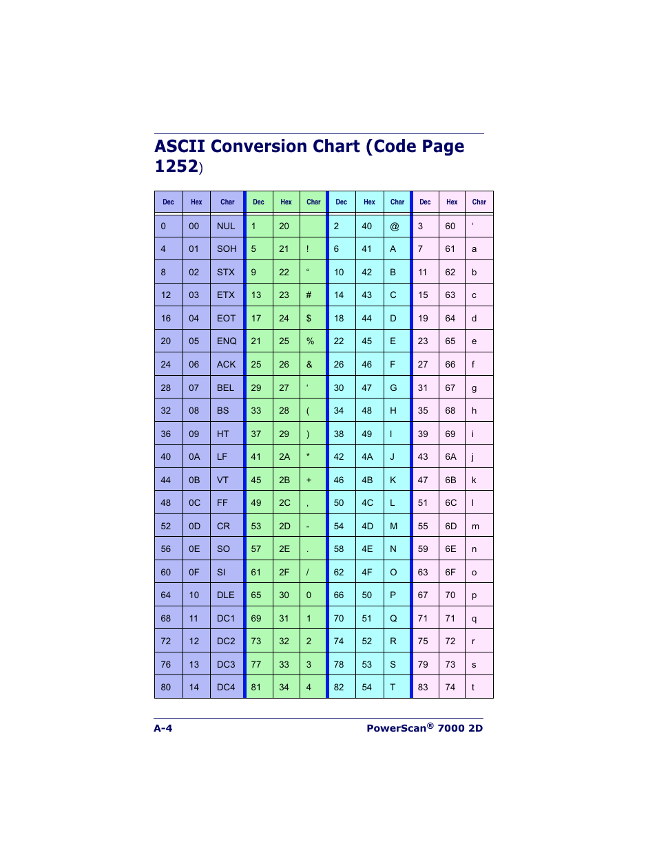 Ascii conversion chart (code page 1252 | Datalogic Scanning POWERSCAN 7000 User Manual | Page 190 / 204