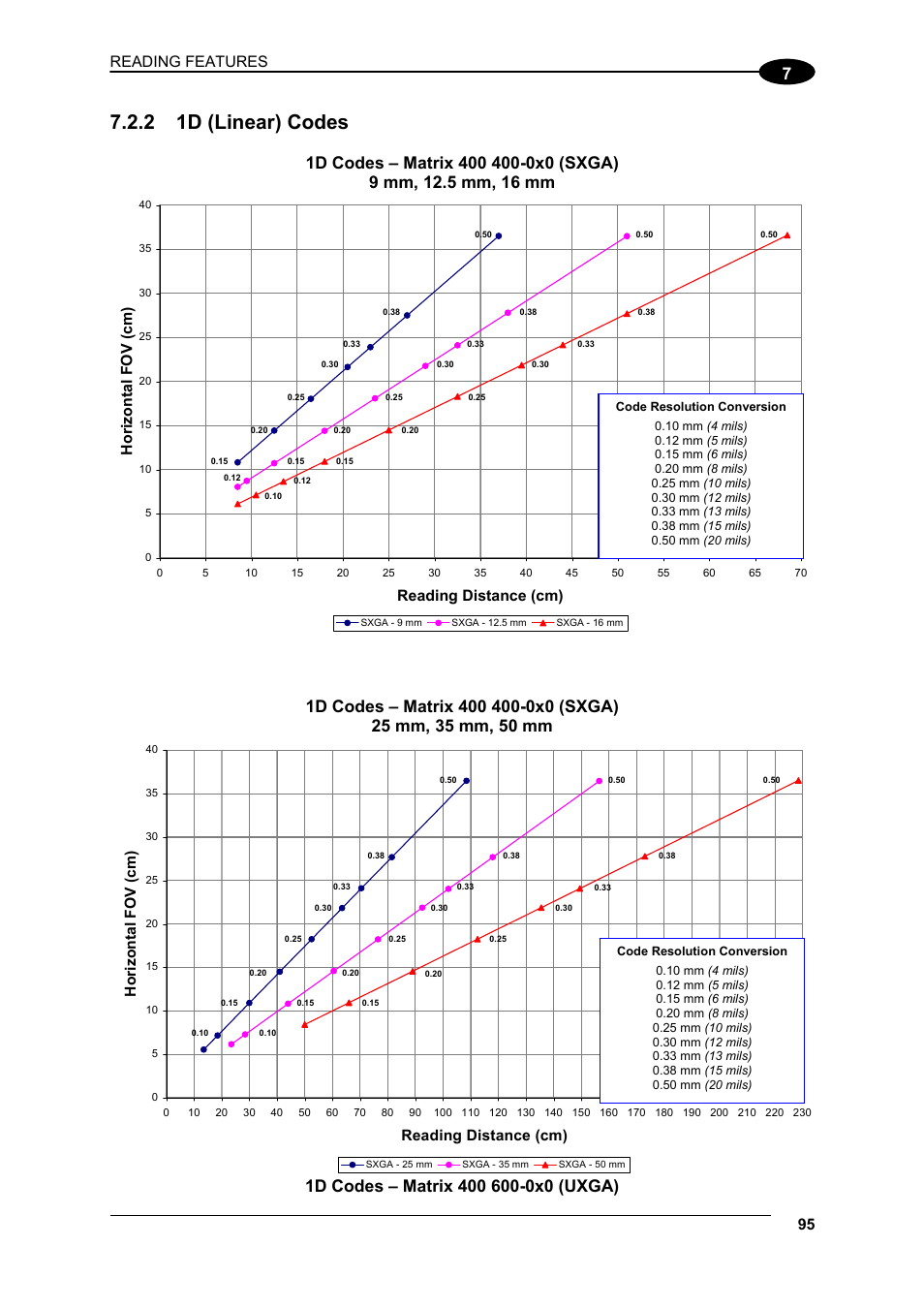2 1d (linear) codes, 1d (linear) codes, Reading features | Reading distance (cm) horizontal fov (cm), Reading distance (cm) hor izontal fov (cm) | Datalogic Scanning Matrix 400 User Manual | Page 105 / 142