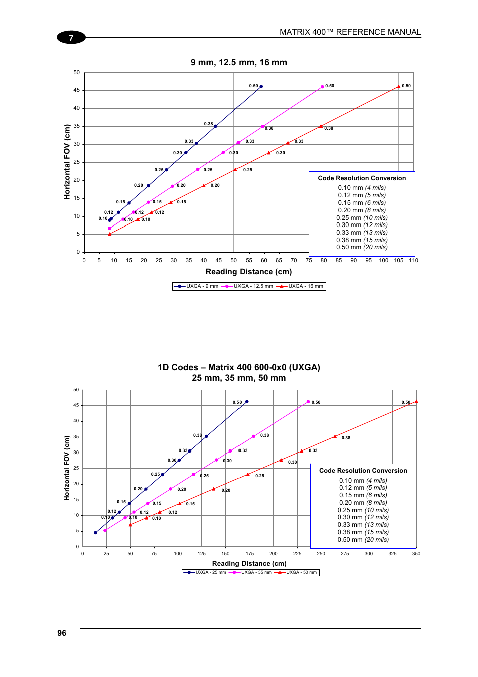 Reading distance (cm) hor izontal fov (cm) | Datalogic Scanning Matrix 400 User Manual | Page 106 / 142