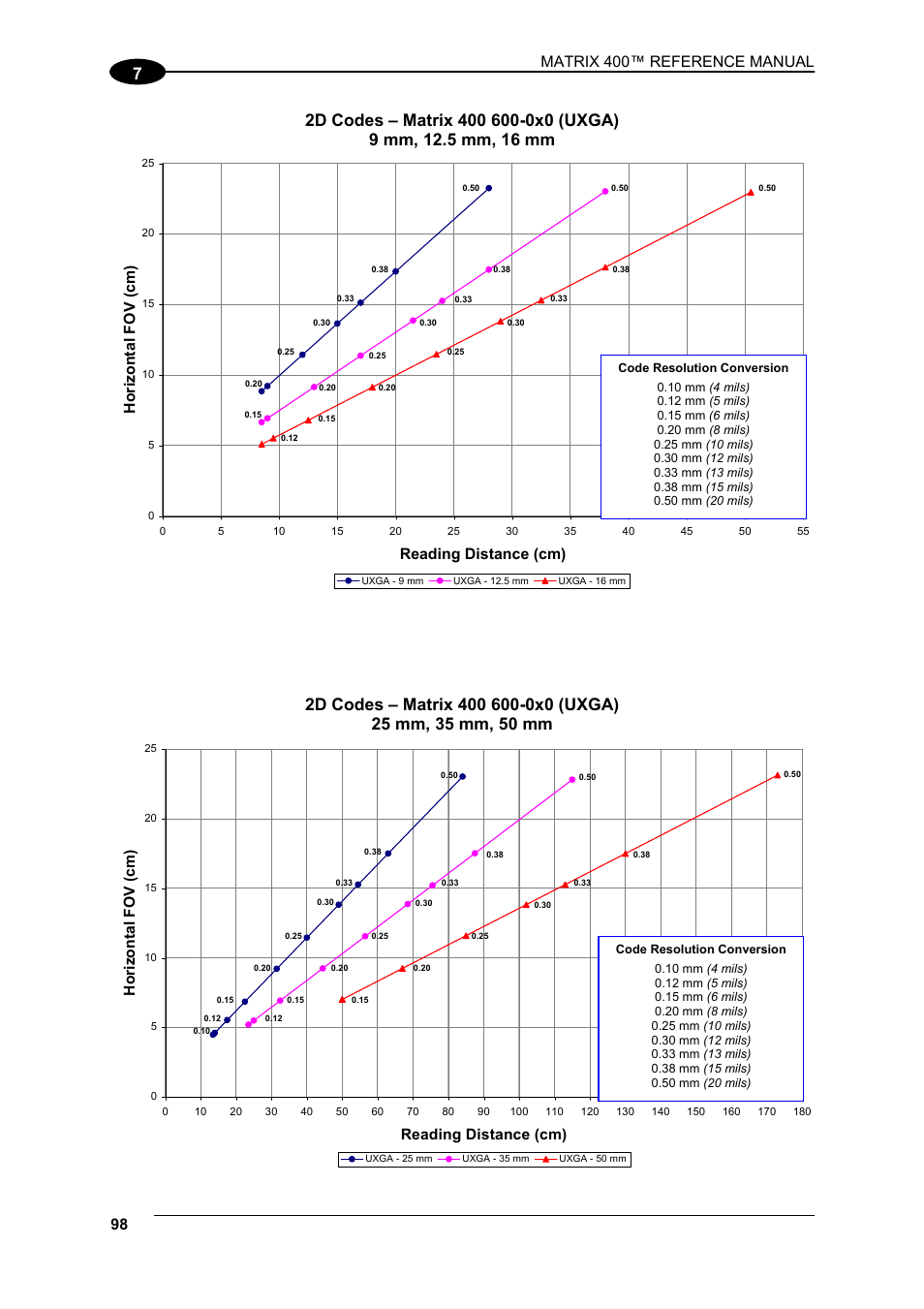 Reading distance (cm) horizontal fov (cm), Reading distance (cm) hor izontal fov (cm) | Datalogic Scanning Matrix 400 User Manual | Page 108 / 142