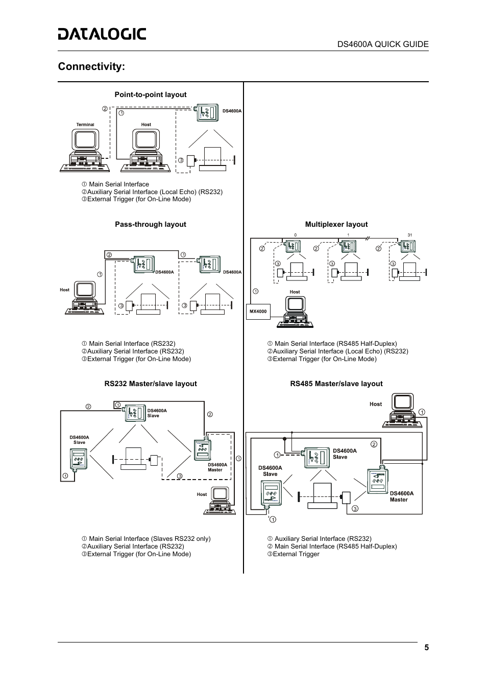 Connectivity | Datalogic Scanning Laser Barcode Reader DS4600A-2XX5 User Manual | Page 5 / 12