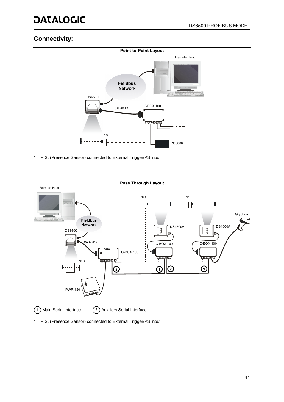 Connectivity, Ds6500 profibus model | Datalogic Scanning DS6500-100-015 User Manual | Page 13 / 36