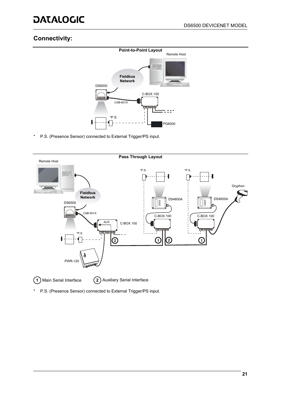Connectivity, Ds6500 devicenet model | Datalogic Scanning DS6500-100-015 User Manual | Page 23 / 36