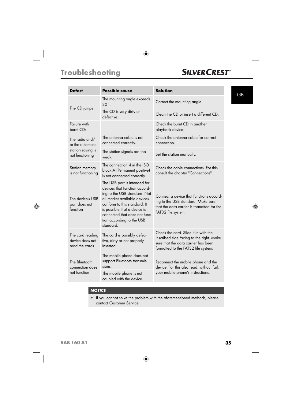 Troubleshooting | Silvercrest SAB 160 A1 User Manual | Page 37 / 242