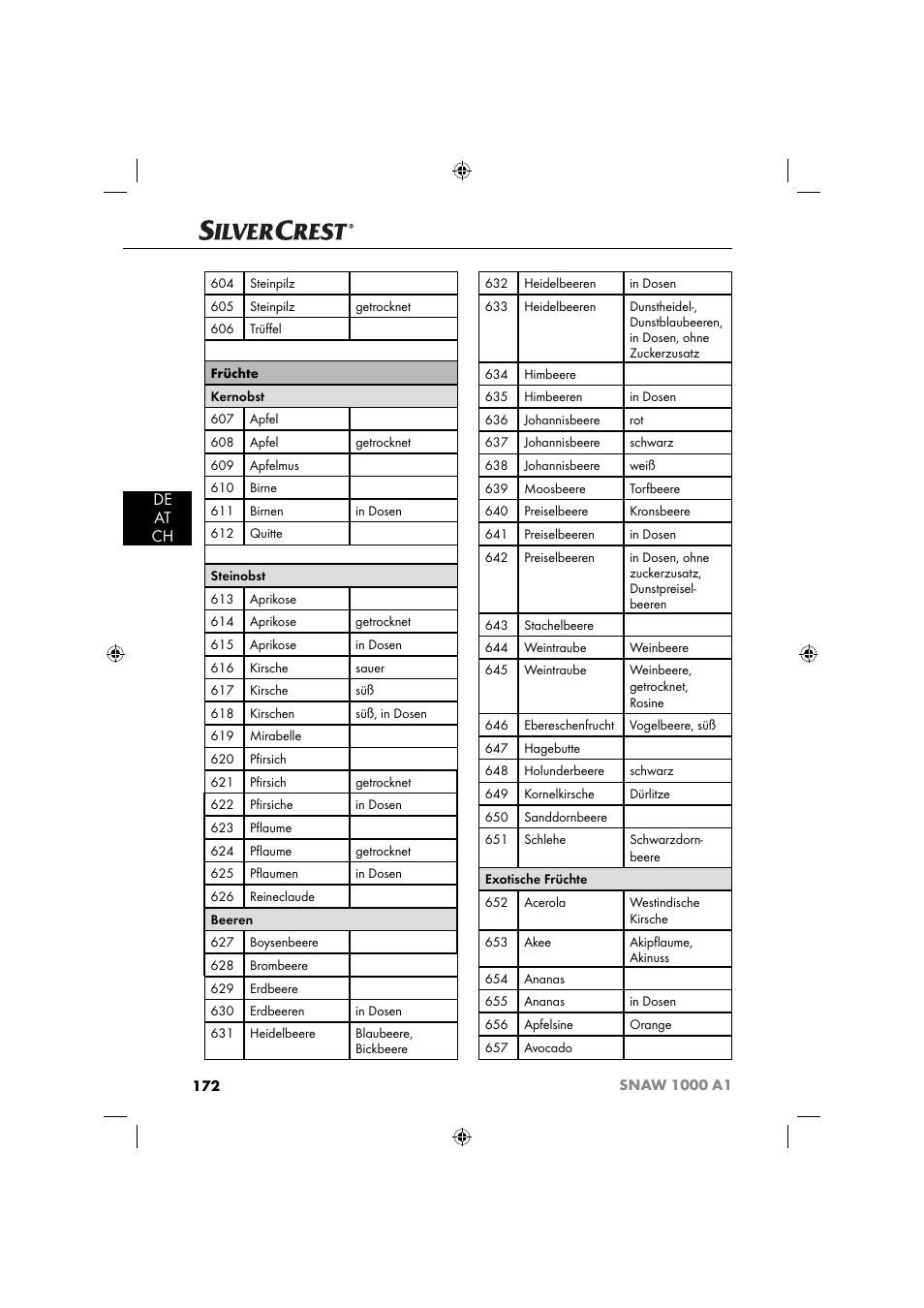 De at ch | Silvercrest SNAW 1000 A1 User Manual | Page 175 / 182