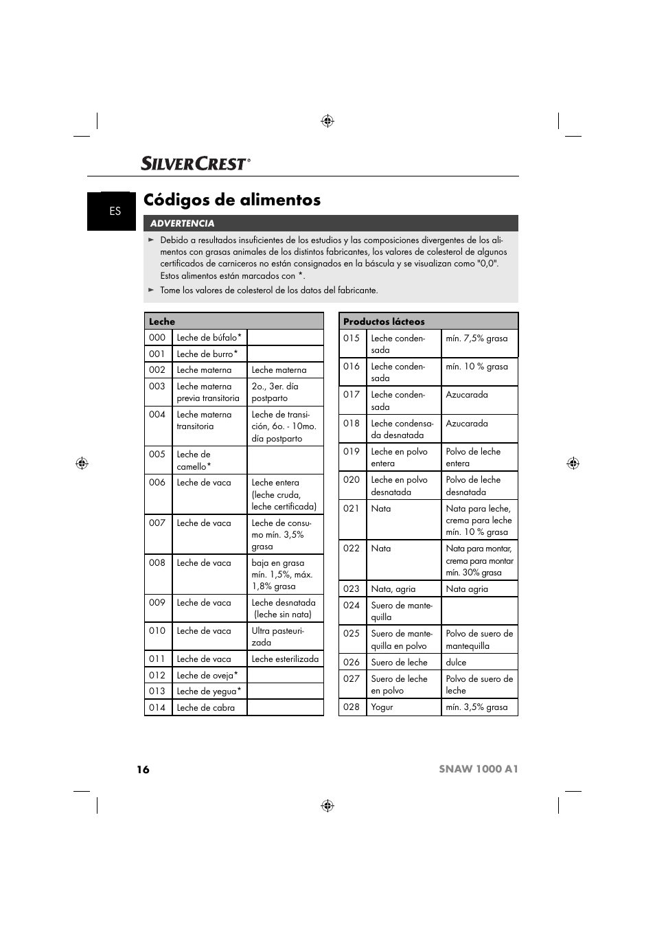 Códigos de alimentos | Silvercrest SNAW 1000 A1 User Manual | Page 19 / 182