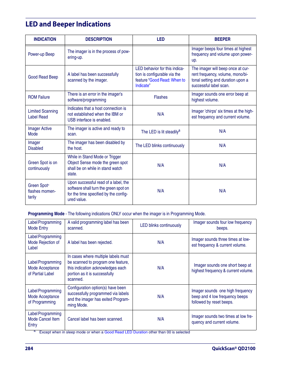 Led and beeper indications | Datalogic Scanning QUICKSCAN QD2100 User Manual | Page 292 / 320