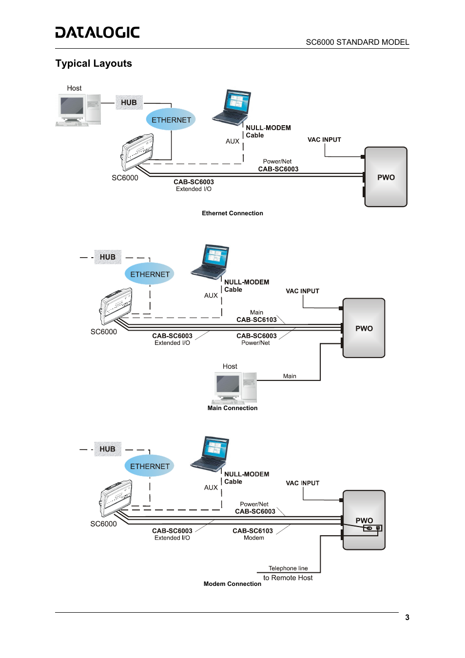 Typical layouts | Datalogic Scanning Controller SC6000 User Manual | Page 5 / 19