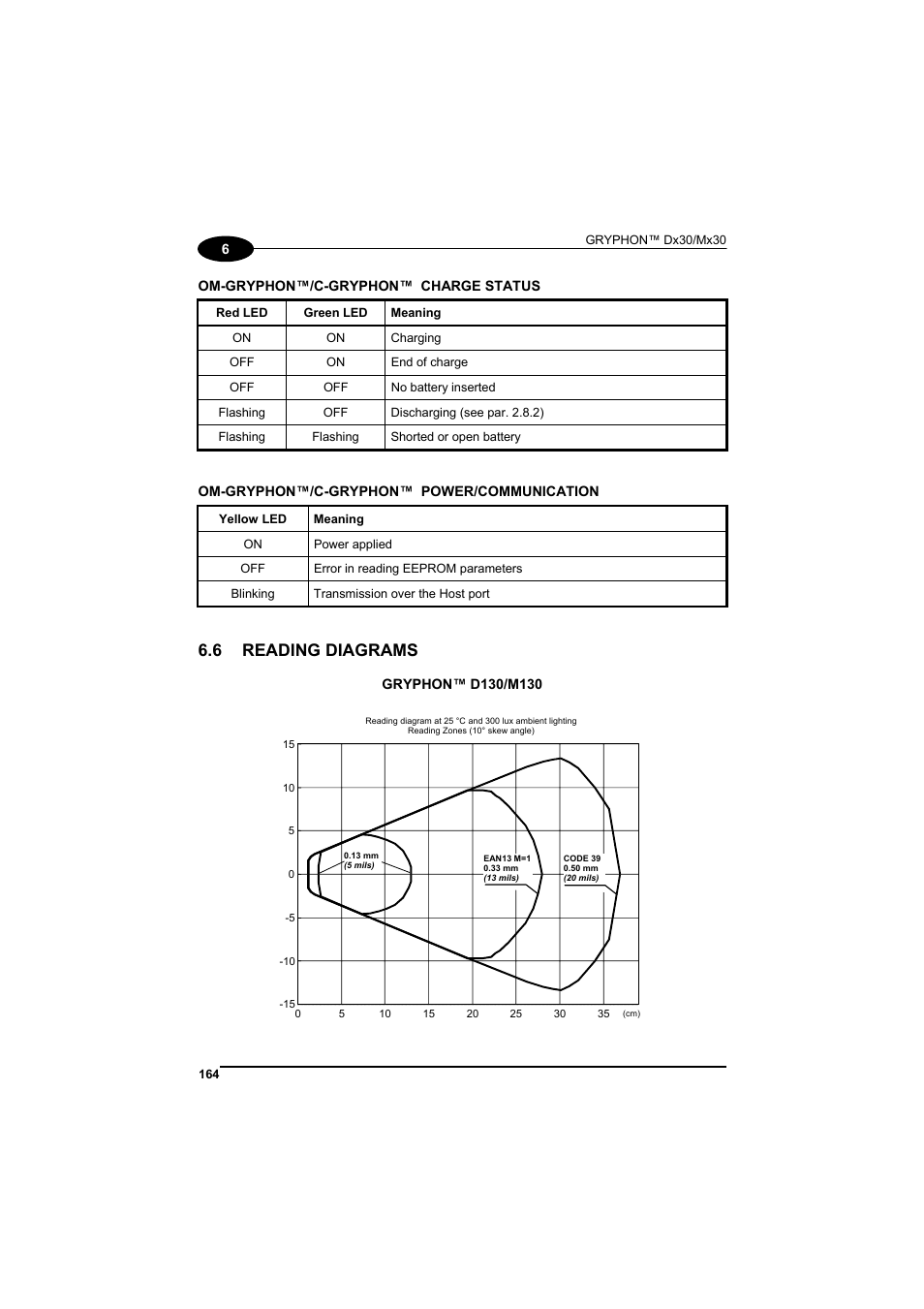 Reading diagrams, 6 reading diagrams | Datalogic Scanning GRYPHONTM MX30 User Manual | Page 174 / 197