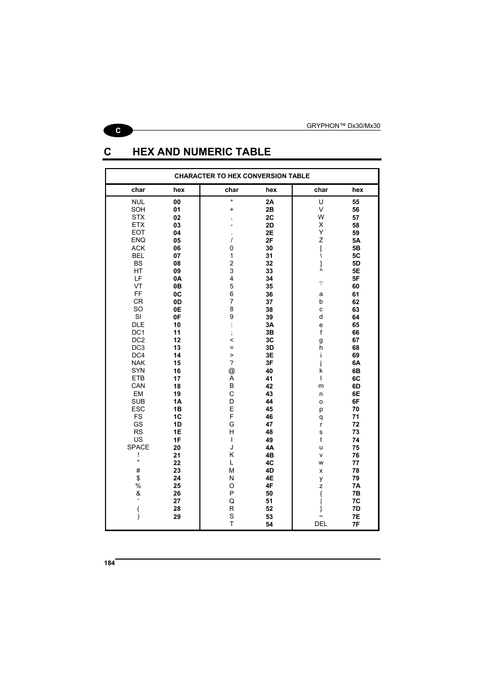 C hex and numeric table, Hex and numeric table, Chex and numeric table | Datalogic Scanning GRYPHONTM MX30 User Manual | Page 194 / 197