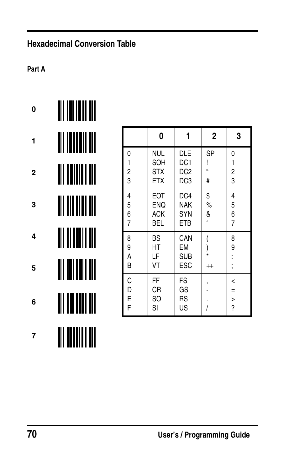 Hexadecimal conversion table | PSC Handheld Laser Bar Code Scanners Keyboard Wedge / Wand Emulation Interface User Manual | Page 78 / 88