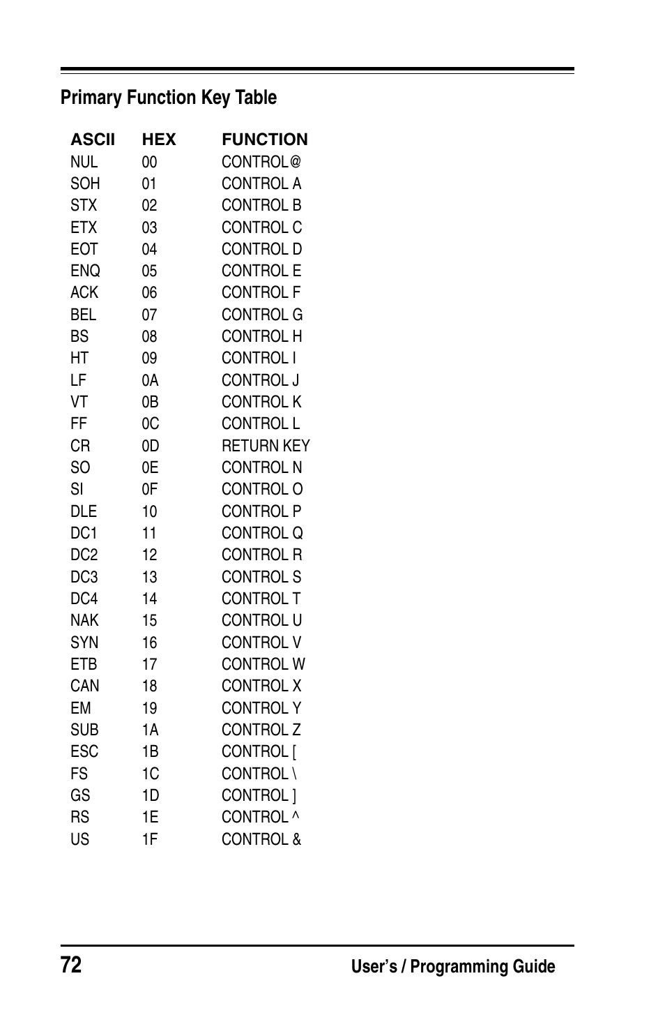 Primary function key table | PSC Handheld Laser Bar Code Scanners Keyboard Wedge / Wand Emulation Interface User Manual | Page 80 / 88