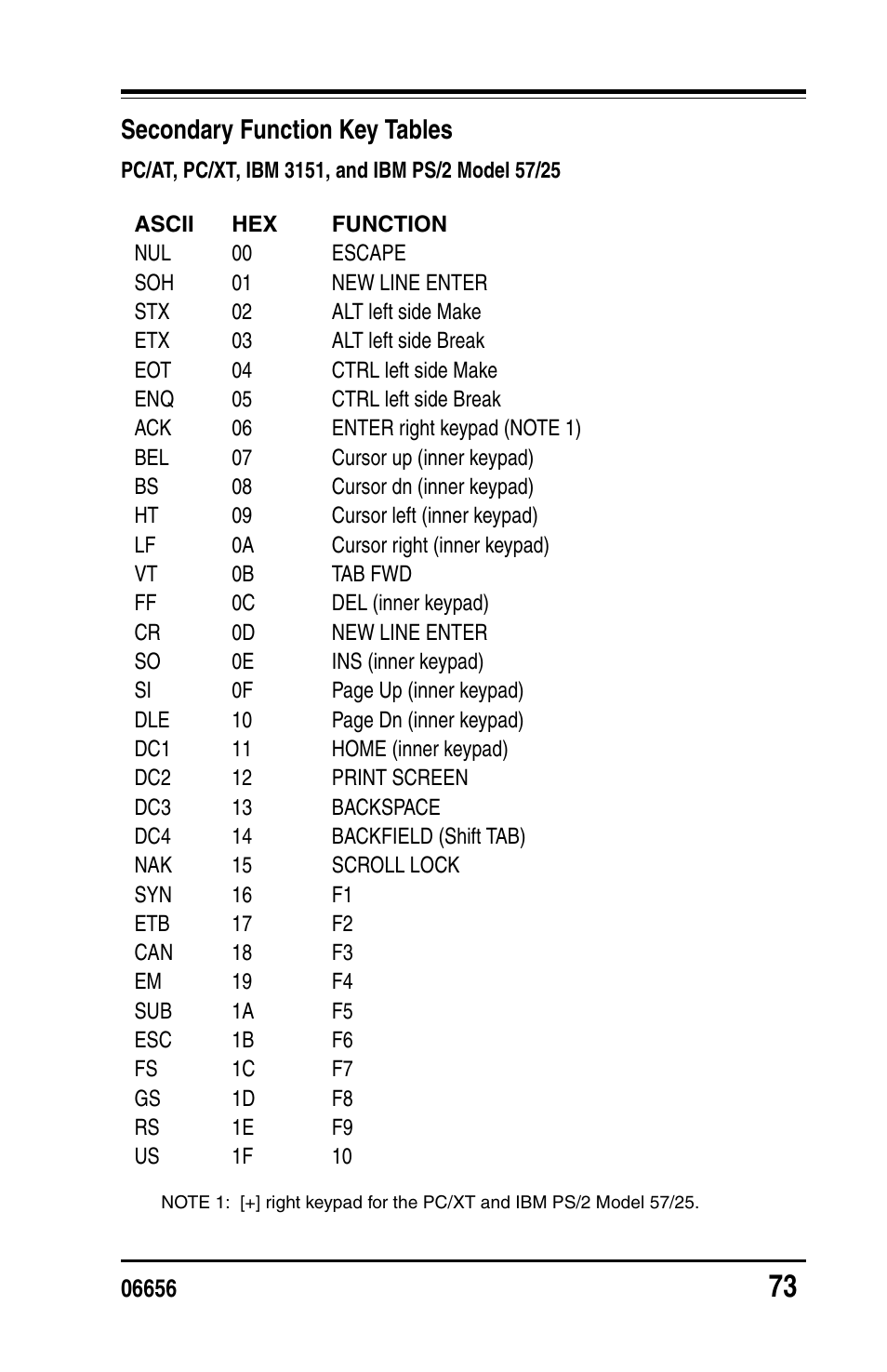 Secondary function key tables | PSC Handheld Laser Bar Code Scanners Keyboard Wedge / Wand Emulation Interface User Manual | Page 81 / 88