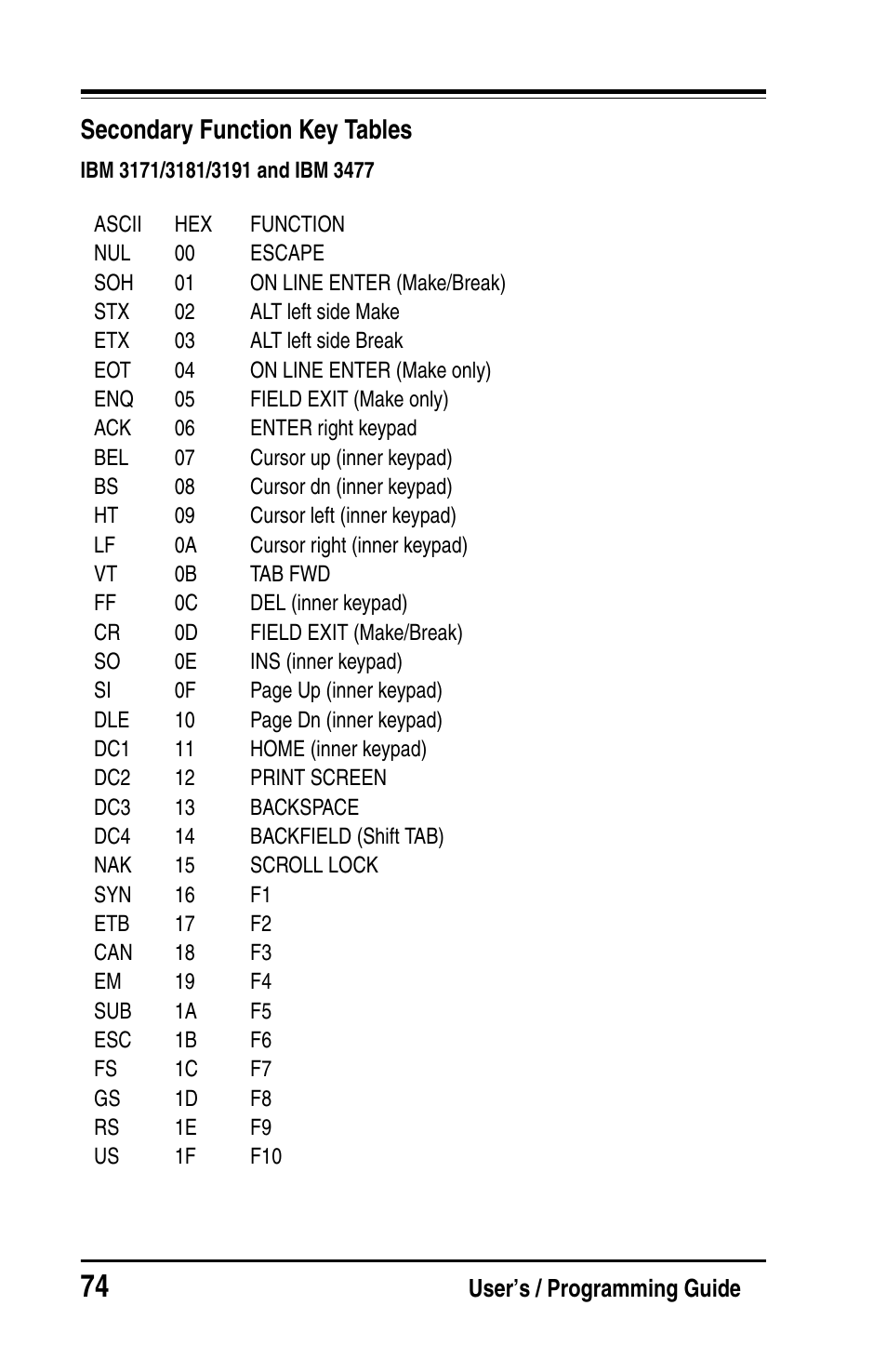 Secondary function key tables | PSC Handheld Laser Bar Code Scanners Keyboard Wedge / Wand Emulation Interface User Manual | Page 82 / 88