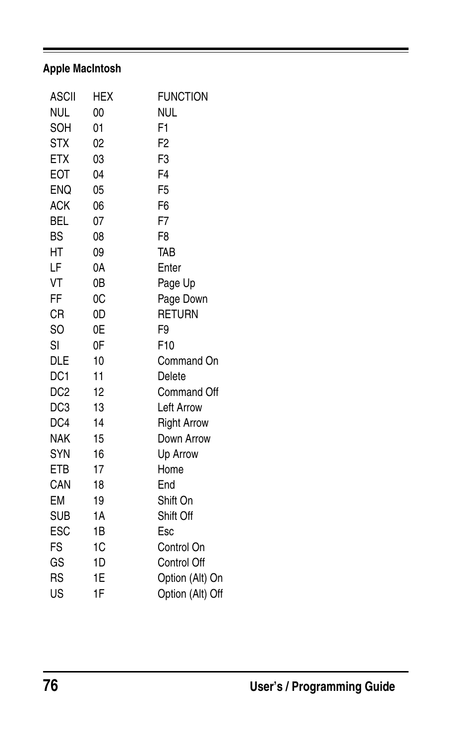 PSC Handheld Laser Bar Code Scanners Keyboard Wedge / Wand Emulation Interface User Manual | Page 84 / 88