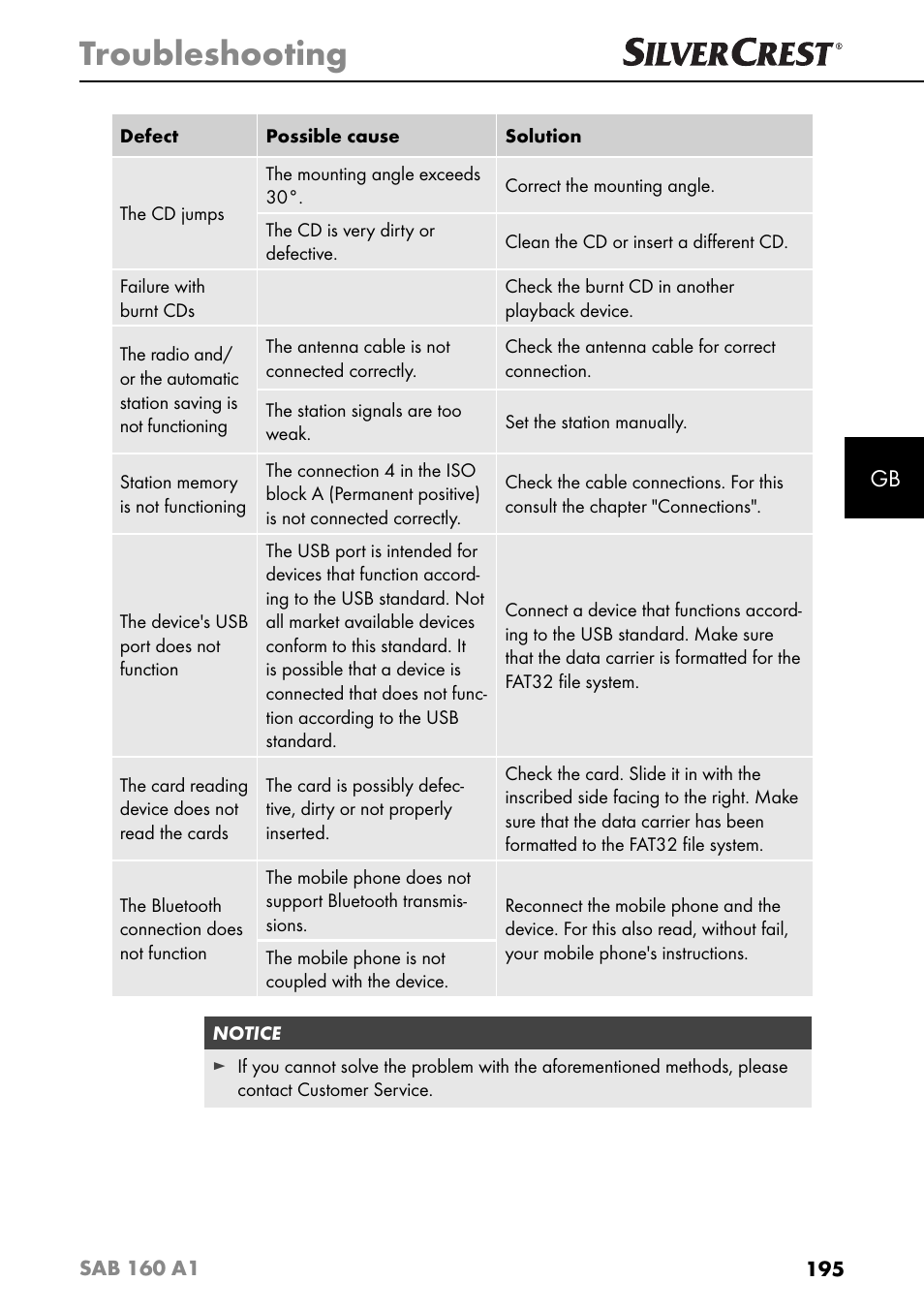 Troubleshooting | Silvercrest SAB 160 A1 User Manual | Page 199 / 204