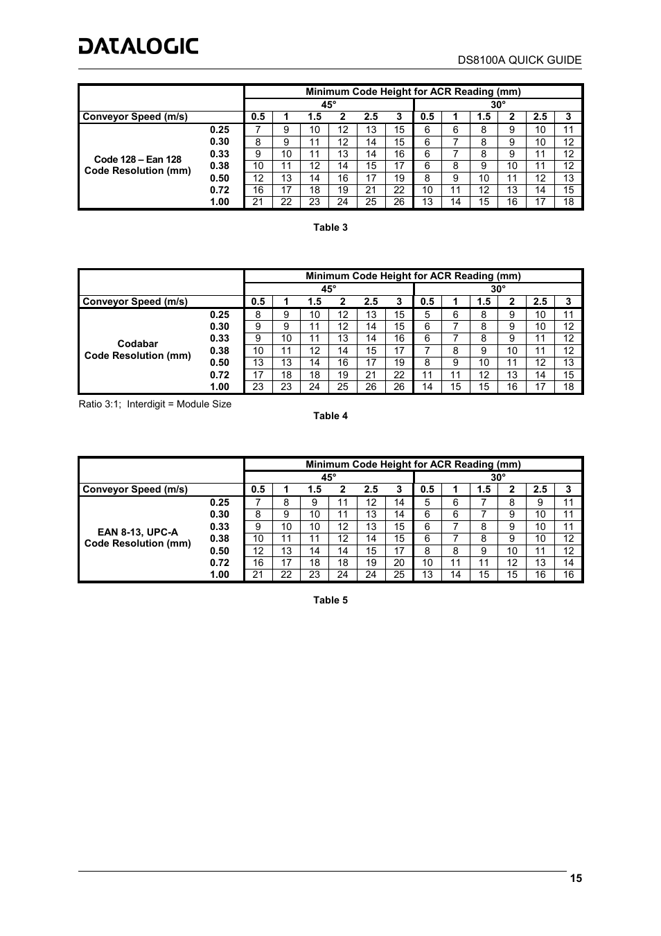 Datalogic Scanning DS8100A User Manual | Page 15 / 23