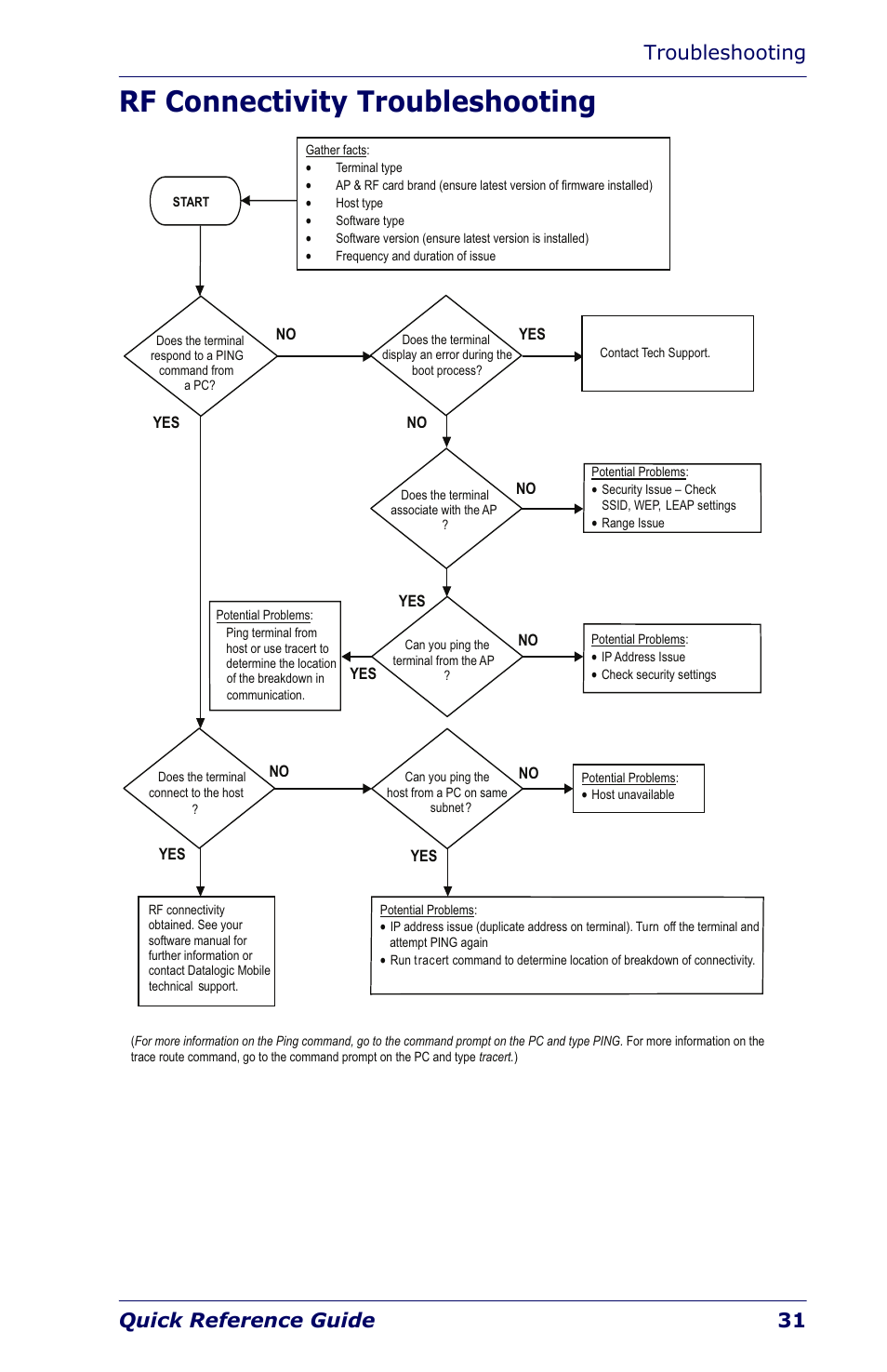 Rf connectivity troubleshooting, Troubleshooting quick reference guide 31 | Datalogic Scanning Industrial PDA User Manual | Page 33 / 68