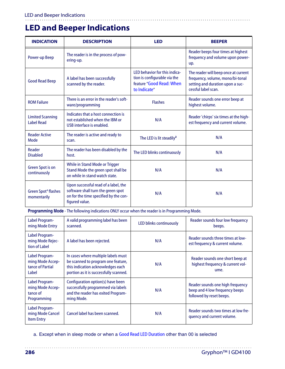 Led and beeper indications | Datalogic Scanning I GD4100 User Manual | Page 288 / 324