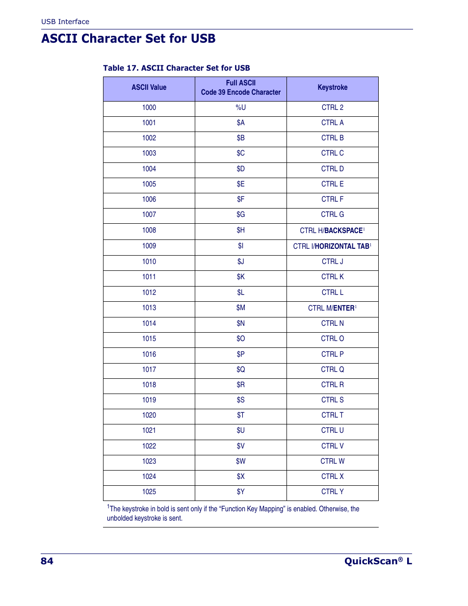 Ascii character set for usb | Datalogic Scanning QUICKSCAN QD 2300 User Manual | Page 90 / 192