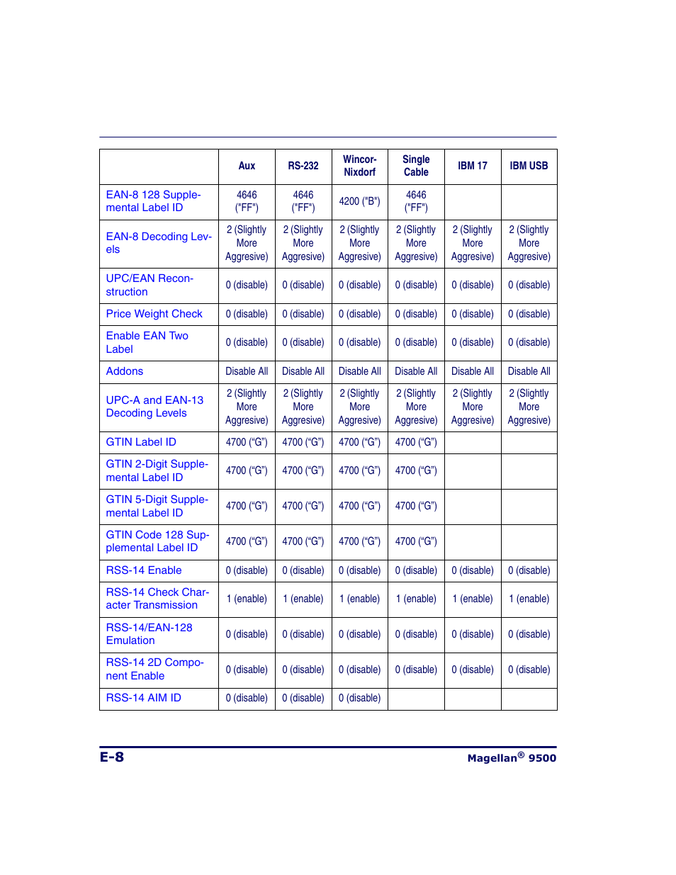Datalogic Scanning 9500 User Manual | Page 434 / 460