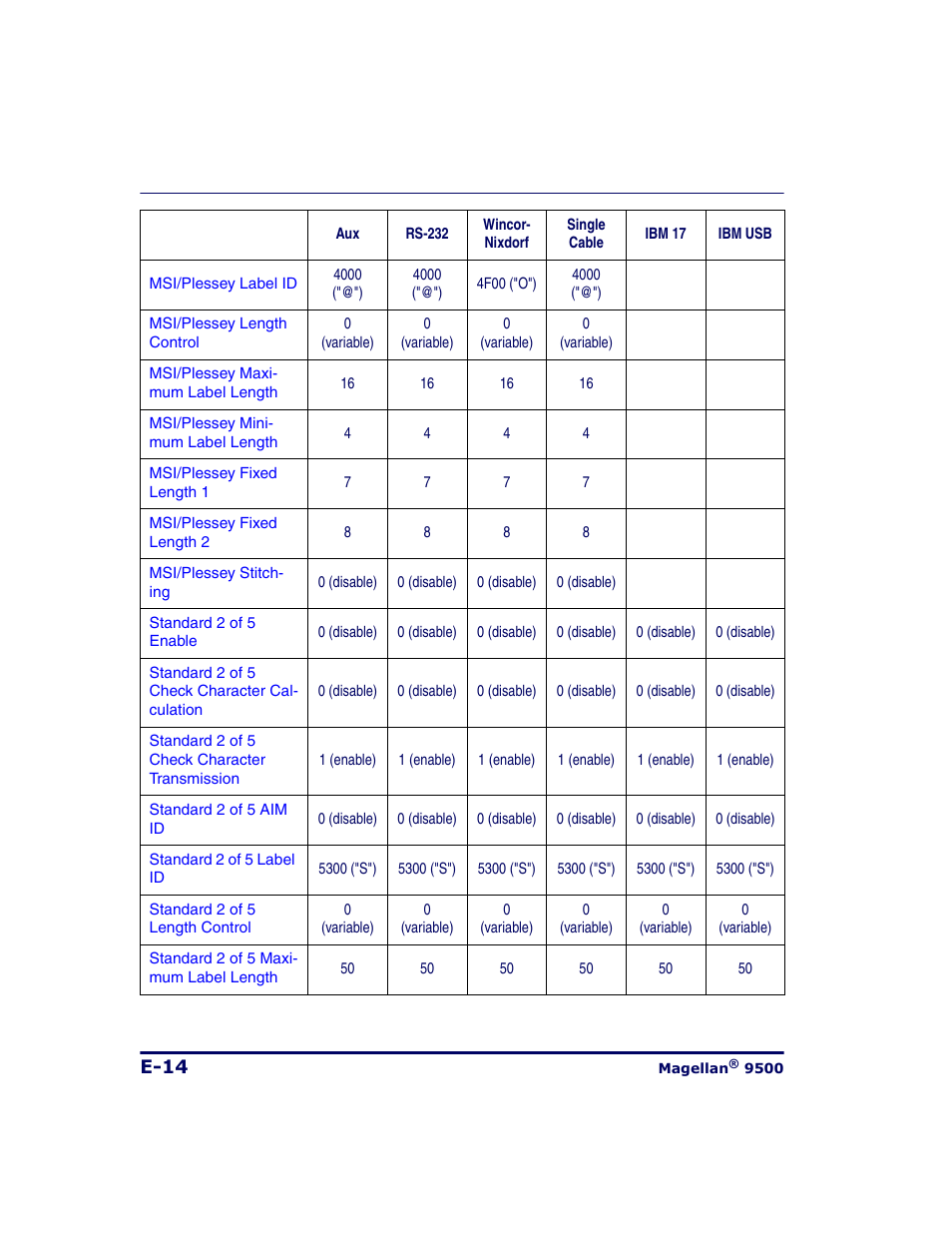 Datalogic Scanning 9500 User Manual | Page 440 / 460