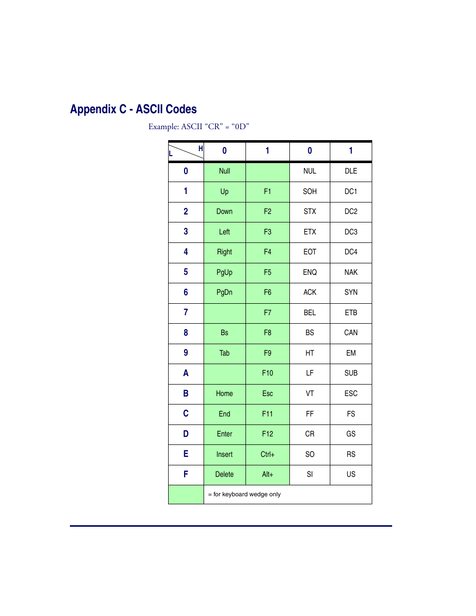 Appendix c - ascii codes | Datalogic Scanning QUICKSCAN QS2500 User Manual | Page 70 / 76