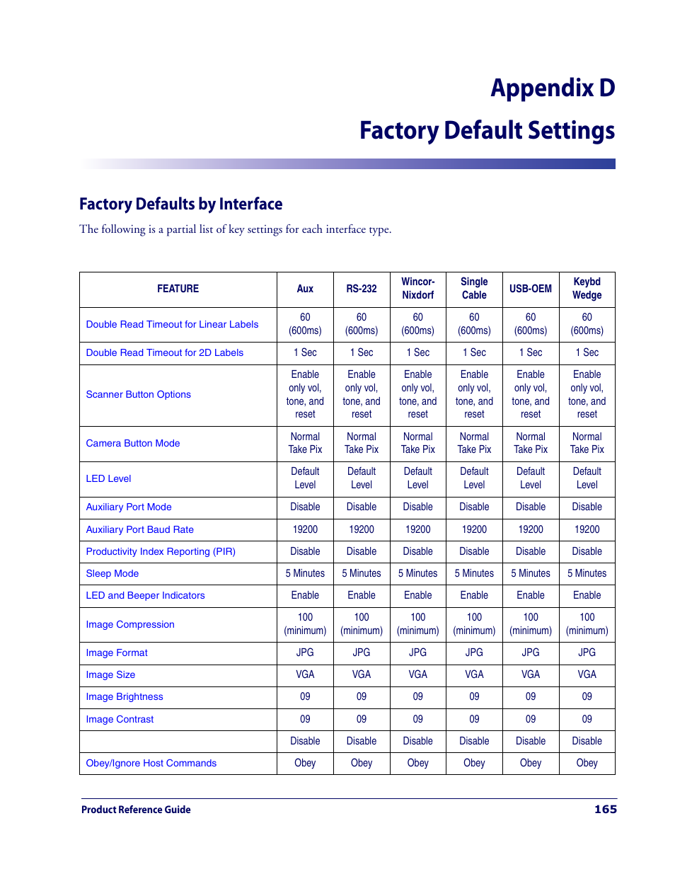 Factory default settings, Factory defaults by interface, Appendix d. factory default settings | Aces can be found in, Appendix d, factory default settings, Appendix d, factory default set, Tings, Appendix d factory default settings | Datalogic Scanning MAGELLAN 3200VSI User Manual | Page 173 / 200