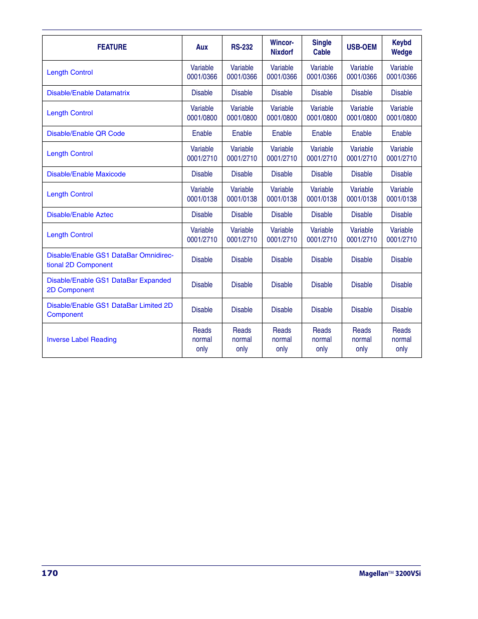 Factory defaults by interface | Datalogic Scanning MAGELLAN 3200VSI User Manual | Page 178 / 200