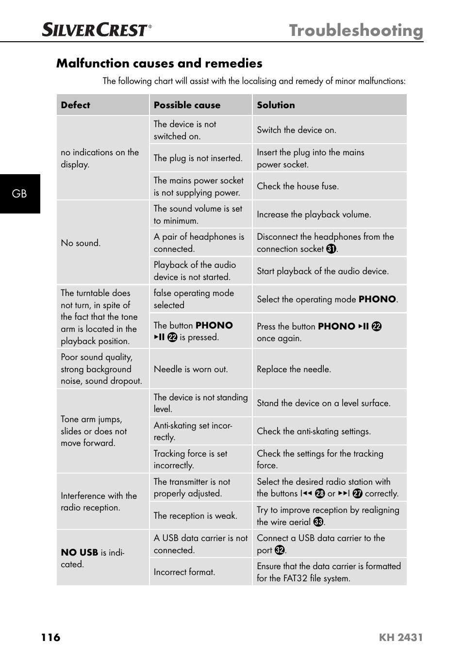 Troubleshooting, Malfunction causes and remedies | Silvercrest KH 2431 User Manual | Page 119 / 124