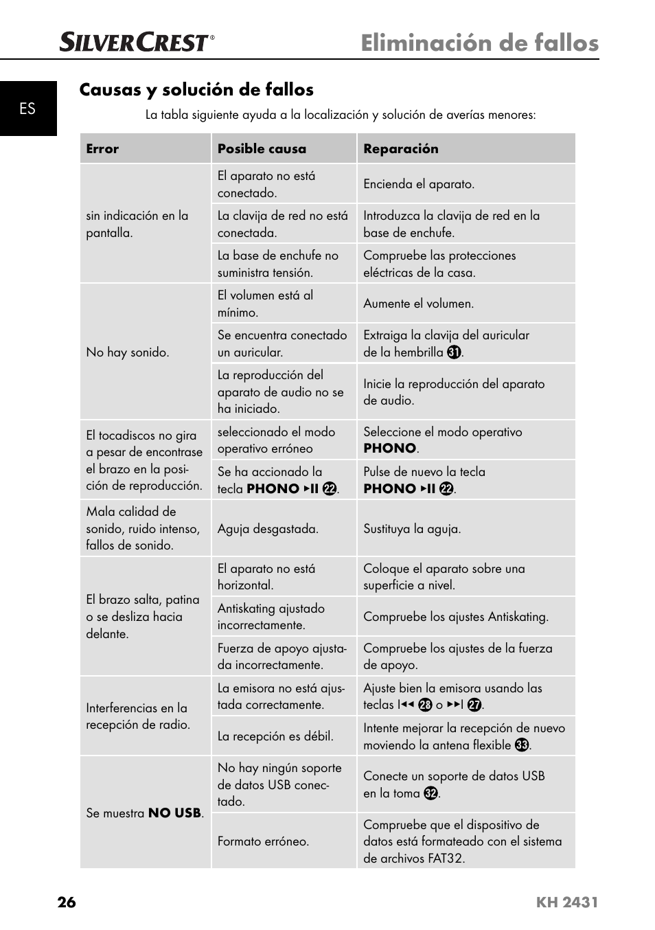 Eliminación de fallos, Causas y solución de fallos | Silvercrest KH 2431 User Manual | Page 29 / 124