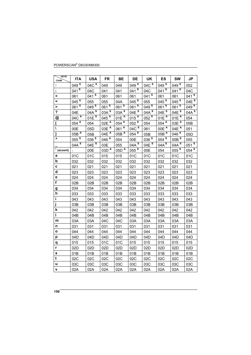 Datalogic Scanning POWERSCAN D8330 User Manual | Page 158 / 212