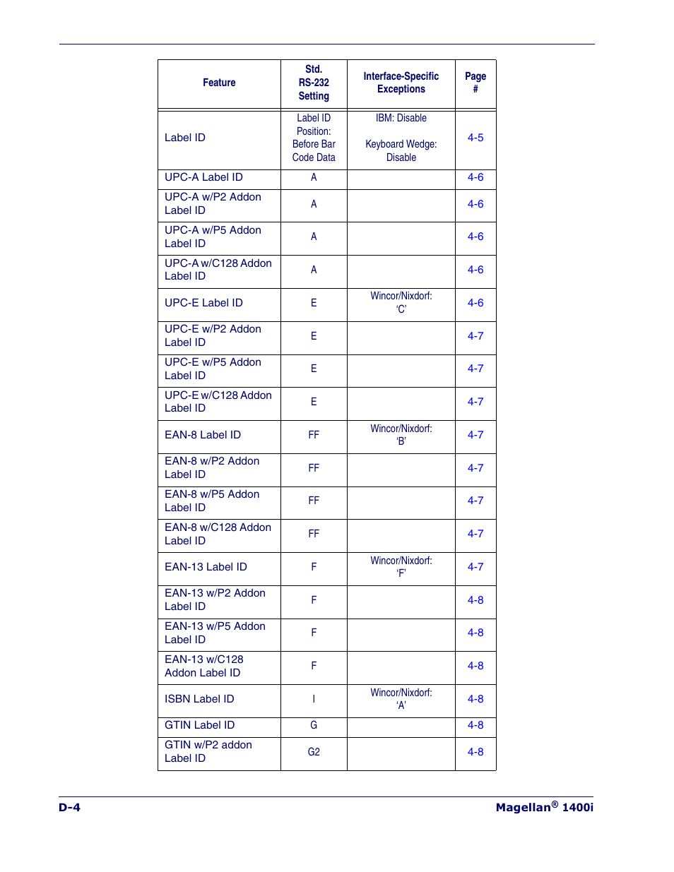 Datalogic Scanning MAGELLAN 1400I User Manual | Page 162 / 180
