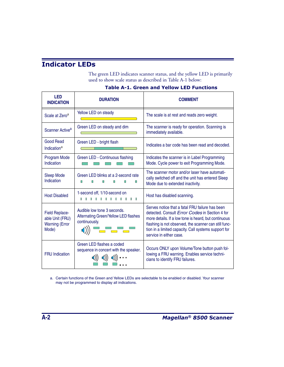 Indicator leds | Datalogic Scanning MAGELLAN 8500 User Manual | Page 380 / 436