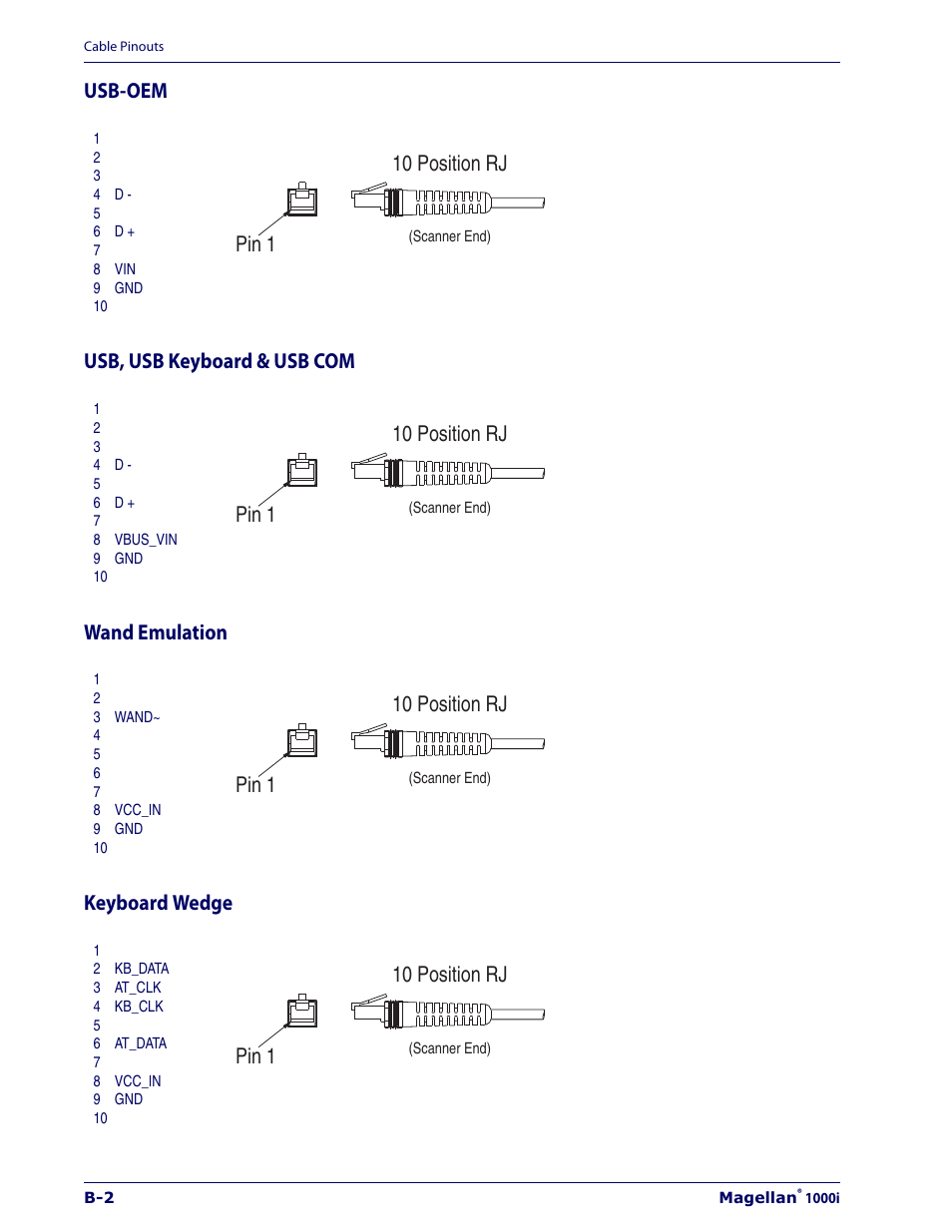 Usb-oem, Usb, usb keyboard & usb com, Wand emulation | Keyboard wedge | Datalogic Scanning 1000I User Manual | Page 158 / 176