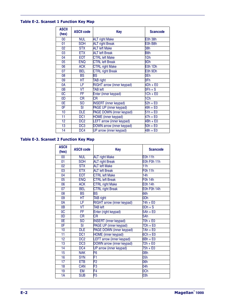 Datalogic Scanning 1000I User Manual | Page 166 / 176