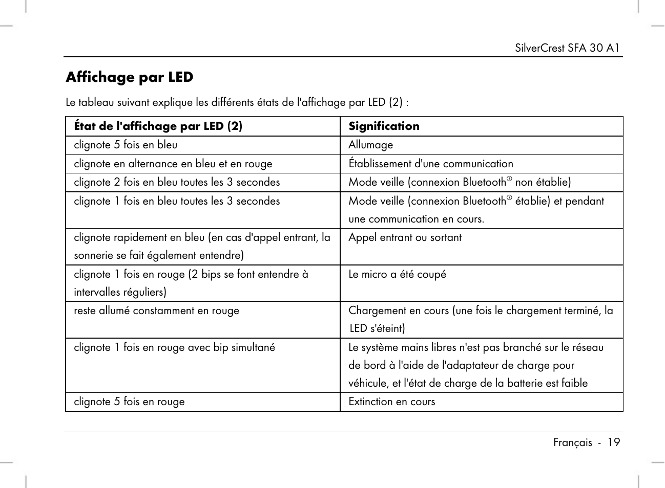 Affichage par led | Silvercrest SFA 30 A1 User Manual | Page 21 / 96